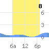 Sand Island tide chart for Sunday, May 8, 2022