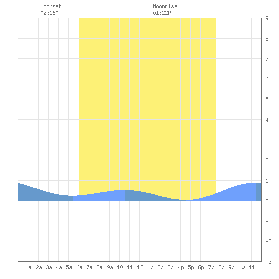 Sand Island tide chart for Monday, May 9, 2022