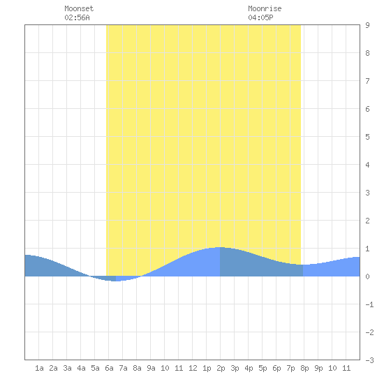 Sand Island tide chart for Friday, June 10, 2022