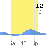 Sand Island tide chart for Sunday, June 12, 2022