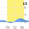 Sand Island tide chart for Monday, June 13, 2022