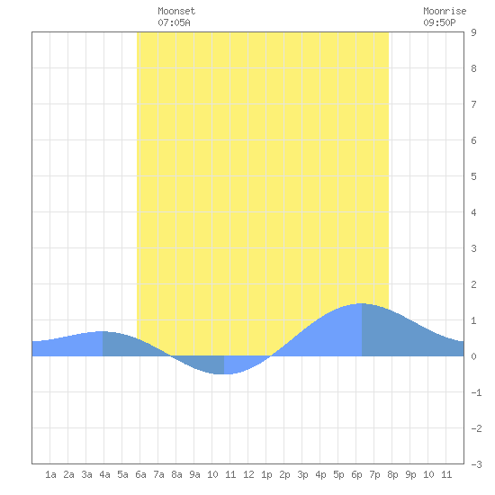 Sand Island tide chart for Wednesday, June 15, 2022