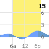 Sand Island tide chart for Wednesday, June 15, 2022