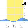 Sand Island tide chart for Thursday, June 16, 2022