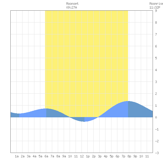 Sand Island tide chart for Friday, June 17, 2022