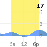 Sand Island tide chart for Friday, June 17, 2022