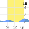 Sand Island tide chart for Saturday, June 18, 2022
