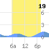 Sand Island tide chart for Sunday, June 19, 2022