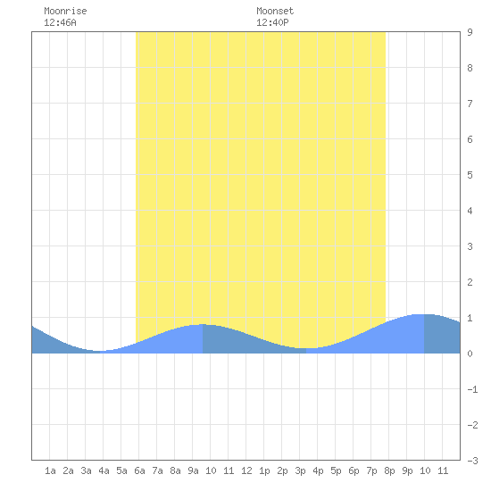 Sand Island tide chart for Monday, June 20, 2022