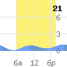 Sand Island tide chart for Tuesday, June 21, 2022