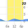 Sand Island tide chart for Wednesday, June 22, 2022