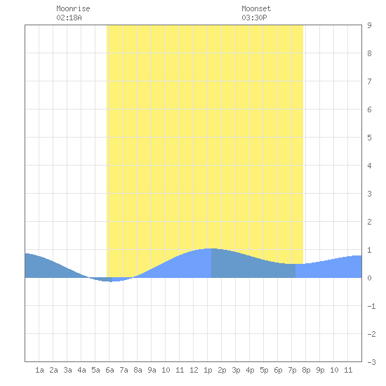 Sand Island tide chart for Thursday, June 23, 2022