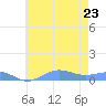 Sand Island tide chart for Thursday, June 23, 2022