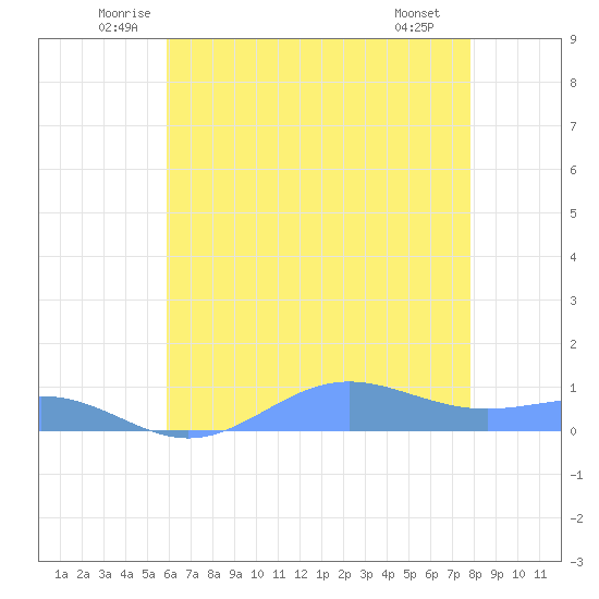 Sand Island tide chart for Friday, June 24, 2022