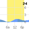 Sand Island tide chart for Friday, June 24, 2022