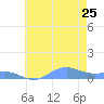 Sand Island tide chart for Saturday, June 25, 2022