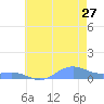 Sand Island tide chart for Monday, June 27, 2022