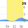 Sand Island tide chart for Wednesday, June 29, 2022