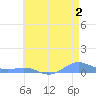 Sand Island tide chart for Thursday, June 2, 2022