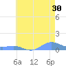 Sand Island tide chart for Thursday, June 30, 2022