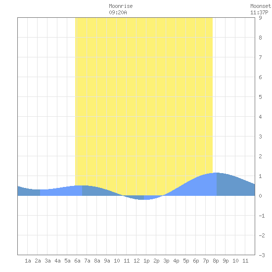 Sand Island tide chart for Friday, June 3, 2022