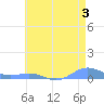 Sand Island tide chart for Friday, June 3, 2022