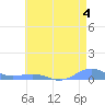 Sand Island tide chart for Saturday, June 4, 2022