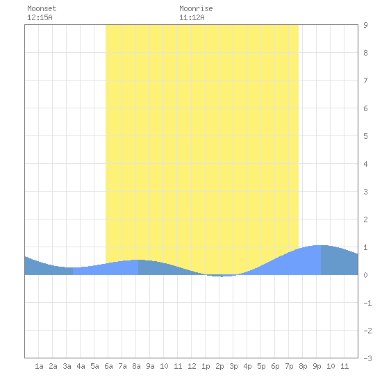 Sand Island tide chart for Sunday, June 5, 2022