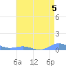 Sand Island tide chart for Sunday, June 5, 2022