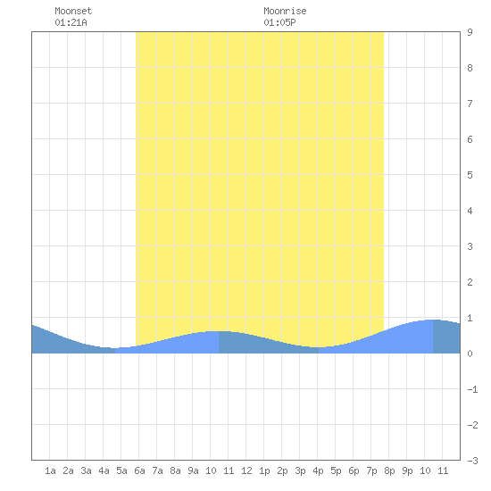 Sand Island tide chart for Tuesday, June 7, 2022