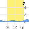 Sand Island tide chart for Tuesday, June 7, 2022