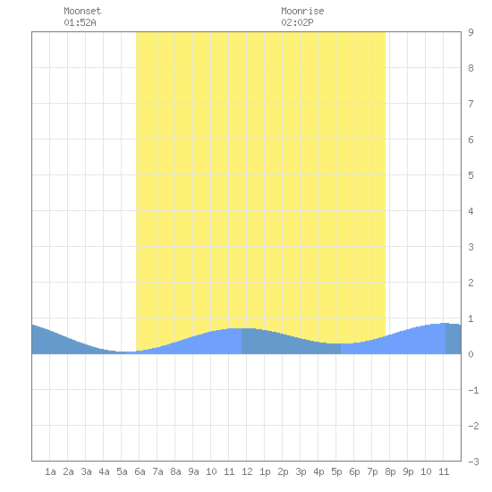 Sand Island tide chart for Wednesday, June 8, 2022