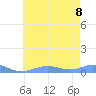 Sand Island tide chart for Wednesday, June 8, 2022