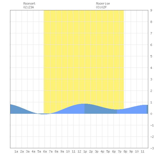 Sand Island tide chart for Thursday, June 9, 2022