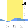 Sand Island tide chart for Sunday, July 10, 2022