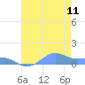 Sand Island tide chart for Monday, July 11, 2022