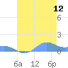 Sand Island tide chart for Tuesday, July 12, 2022