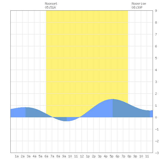 Sand Island tide chart for Wednesday, July 13, 2022