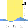 Sand Island tide chart for Wednesday, July 13, 2022