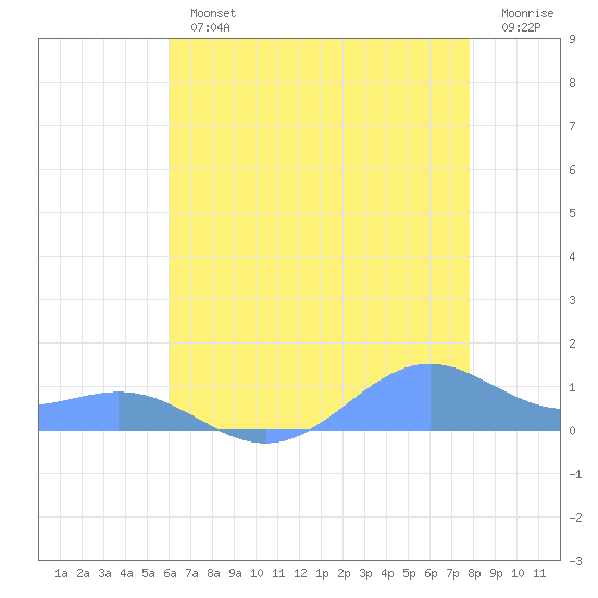 Sand Island tide chart for Thursday, July 14, 2022