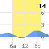Sand Island tide chart for Thursday, July 14, 2022