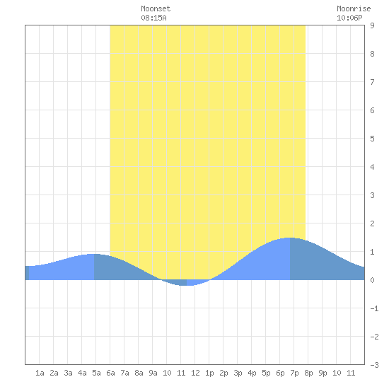 Sand Island tide chart for Friday, July 15, 2022