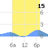 Sand Island tide chart for Friday, July 15, 2022