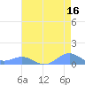 Sand Island tide chart for Saturday, July 16, 2022