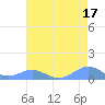 Sand Island tide chart for Sunday, July 17, 2022