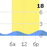 Sand Island tide chart for Monday, July 18, 2022