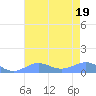 Sand Island tide chart for Tuesday, July 19, 2022