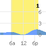 Sand Island tide chart for Friday, July 1, 2022