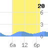 Sand Island tide chart for Wednesday, July 20, 2022