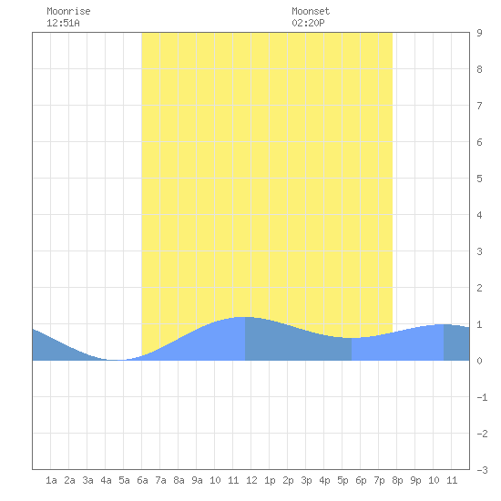 Sand Island tide chart for Thursday, July 21, 2022